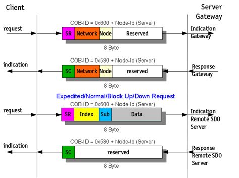 Integrating Magoc Link SDO into Existing Network Infrastructures